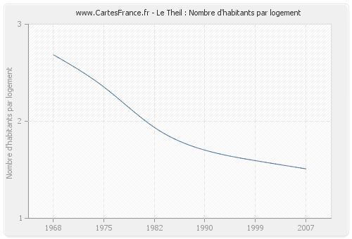 Le Theil : Nombre d'habitants par logement